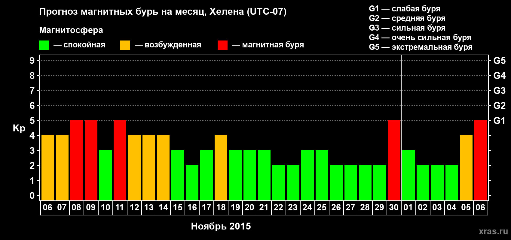 Прогноз максимального суточного геомагнитного индекса Kp на <b>1 месяц</b> (31 день) <b>с 06 ноября по 06 декабря 2015 г</b>