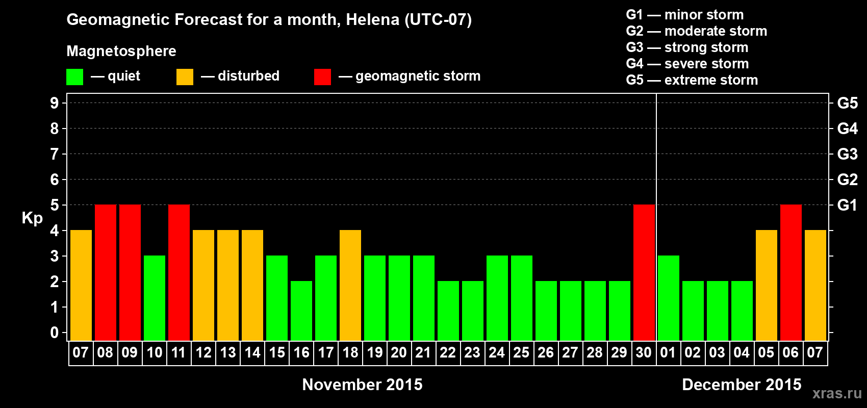 Forecast of the daily maximal value of geomagnetic index Kp for <b>1 month</b> (31 days) <b>from Nov 07, 2015 to Dec 07, 2015</b>