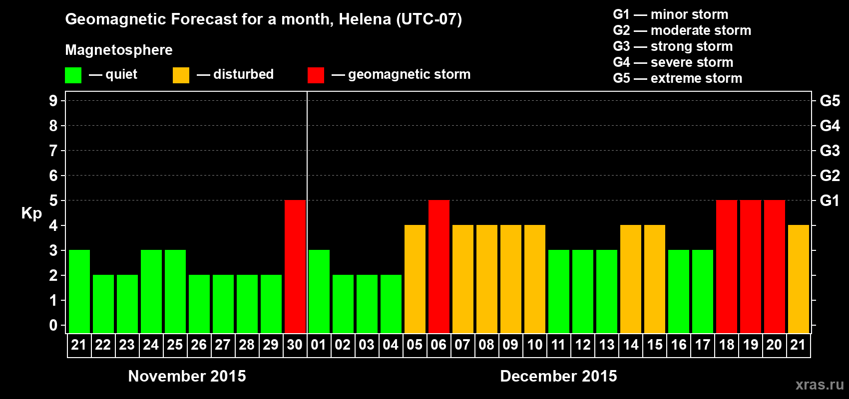 Forecast of the daily maximal value of geomagnetic index Kp for <b>1 month</b> (31 days) <b>from Nov 21, 2015 to Dec 21, 2015</b>