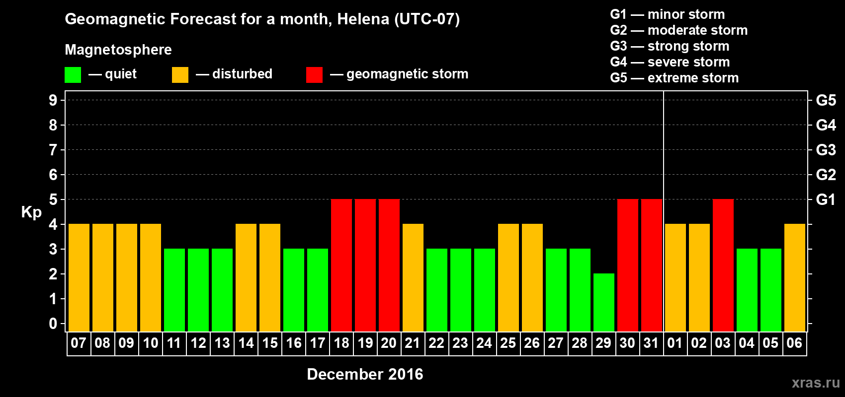 Forecast of the daily maximal value of geomagnetic index Kp for <b>1 month</b> (31 days) <b>from Dec 07, 2015 to Jan 06, 2016</b>