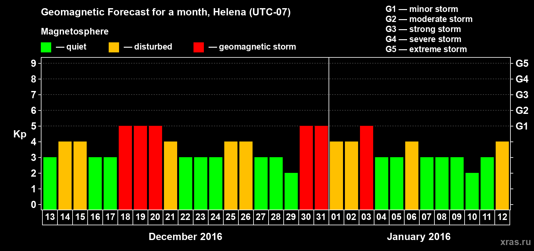 Forecast of the daily maximal value of geomagnetic index Kp for <b>1 month</b> (31 days) <b>from Dec 13, 2015 to Jan 12, 2016</b>