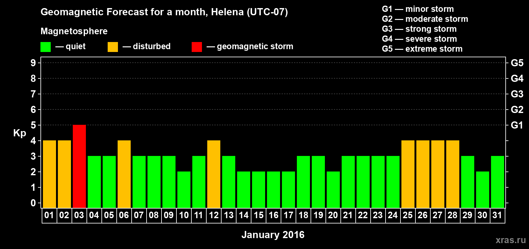 Forecast of the daily maximal value of geomagnetic index Kp for <b>1 month</b> (31 days) <b>from Jan 01, 2016 to Jan 31, 2016</b>