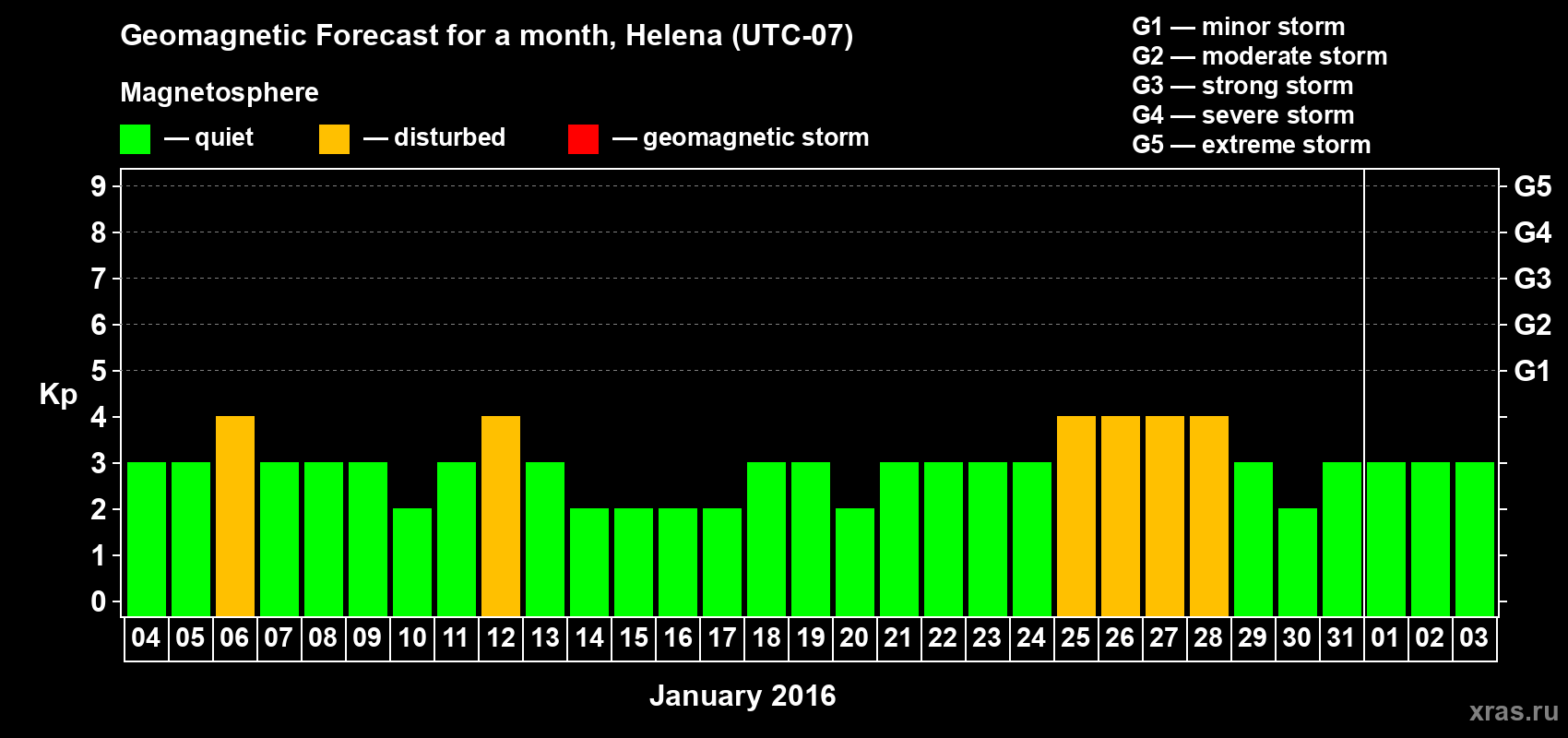 Forecast of the daily maximal value of geomagnetic index Kp for <b>1 month</b> (31 days) <b>from Jan 04, 2016 to Feb 03, 2016</b>