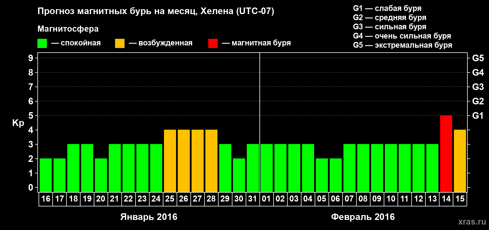Прогноз максимального суточного геомагнитного индекса Kp на <b>1 месяц</b> (31 день) <b>с 16 января по 15 февраля 2016 г</b>