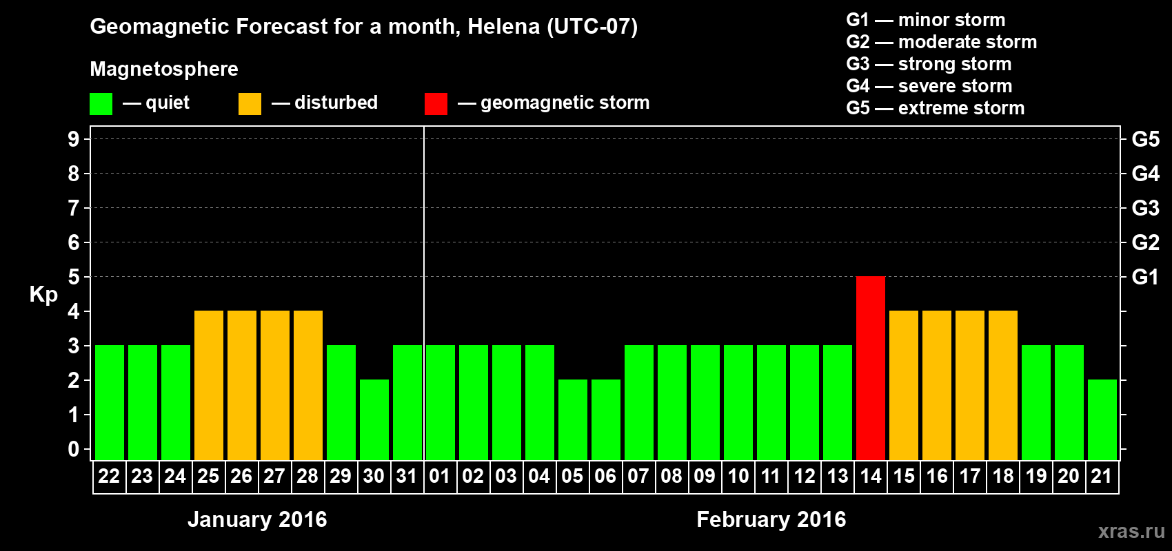 Forecast of the daily maximal value of geomagnetic index Kp for <b>1 month</b> (31 days) <b>from Jan 22, 2016 to Feb 21, 2016</b>