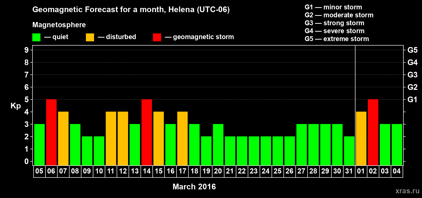 Forecast of the daily maximal value of geomagnetic index Kp for <b>1 month</b> (31 days) <b>from Mar 05, 2016 to Apr 04, 2016</b>