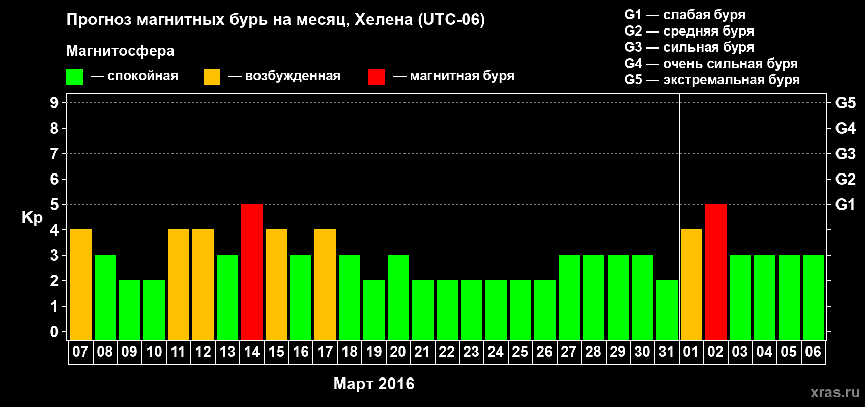 Прогноз максимального суточного геомагнитного индекса Kp на <b>1 месяц</b> (31 день) <b>с 07 марта по 06 апреля 2016 г</b>