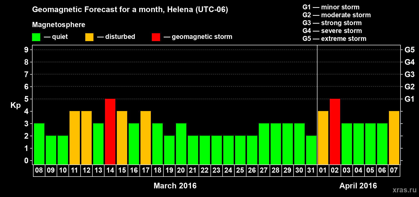 Forecast of the daily maximal value of geomagnetic index Kp for <b>1 month</b> (31 days) <b>from Mar 08, 2016 to Apr 07, 2016</b>