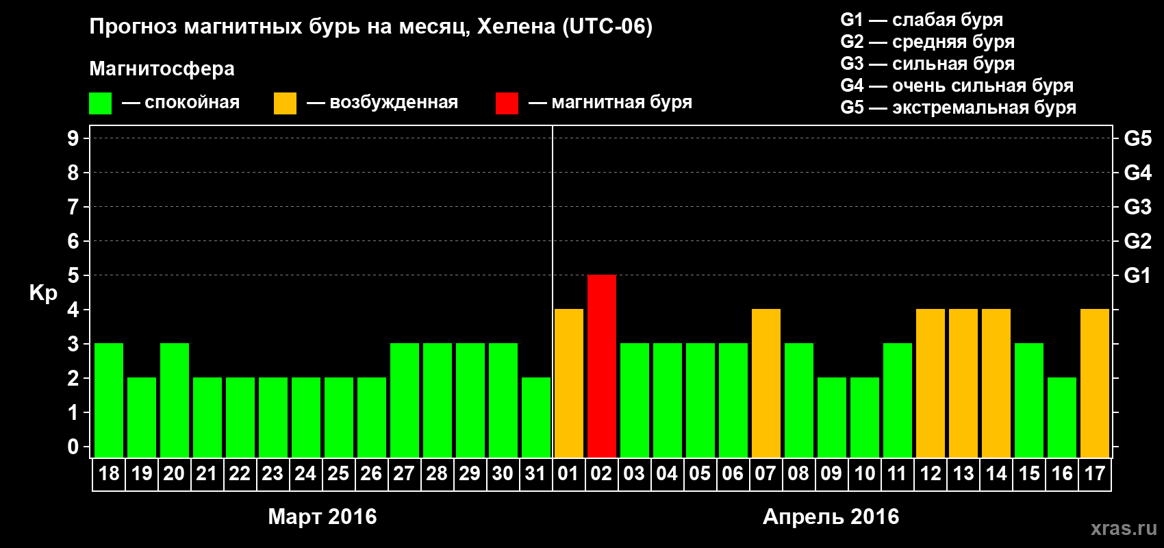 Прогноз максимального суточного геомагнитного индекса Kp на <b>1 месяц</b> (31 день) <b>с 18 марта по 17 апреля 2016 г</b>