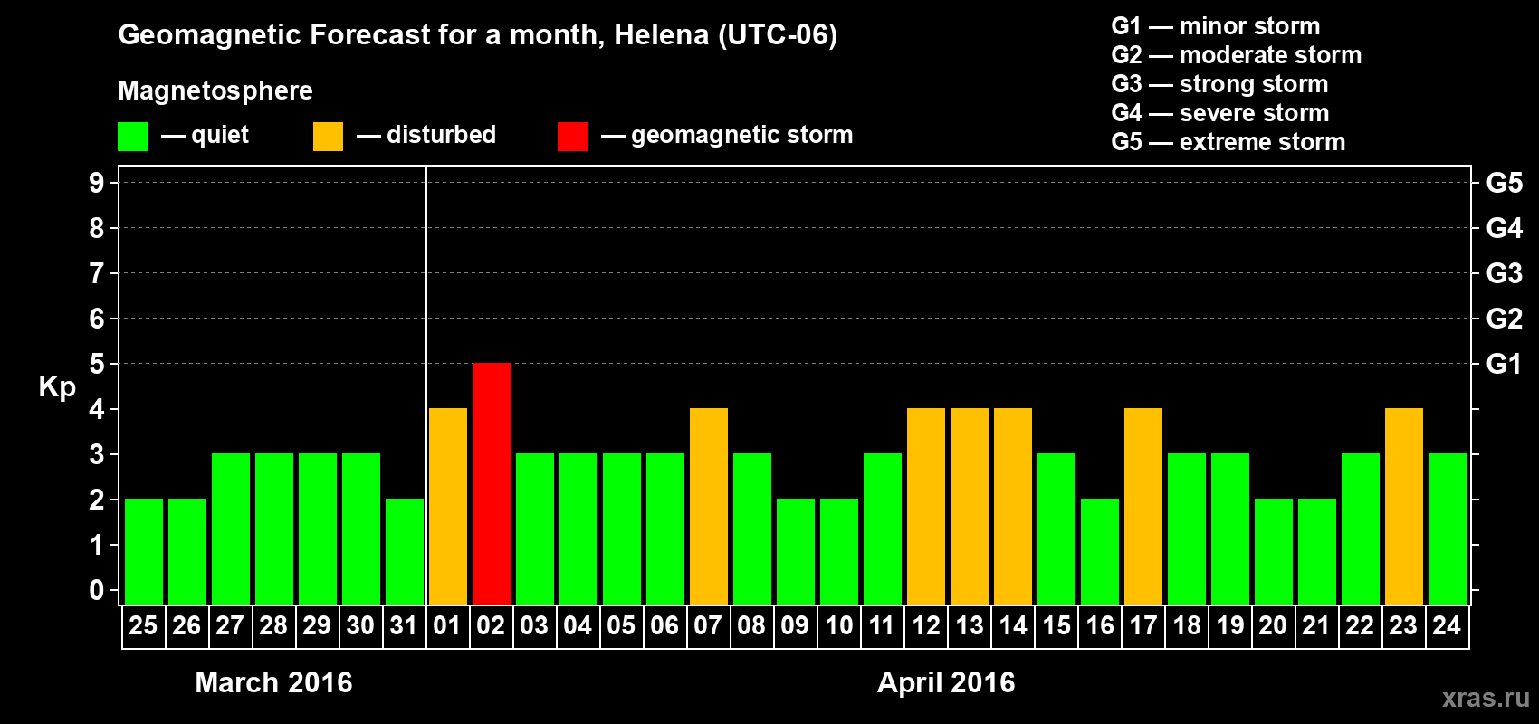 Forecast of the daily maximal value of geomagnetic index Kp for <b>1 month</b> (31 days) <b>from Mar 25, 2016 to Apr 24, 2016</b>