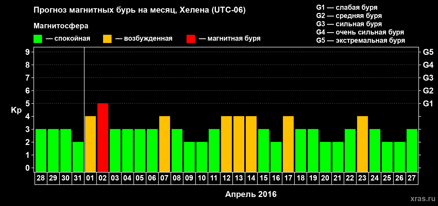 Прогноз максимального суточного геомагнитного индекса Kp на <b>1 месяц</b> (31 день) <b>с 28 марта по 27 апреля 2016 г</b>