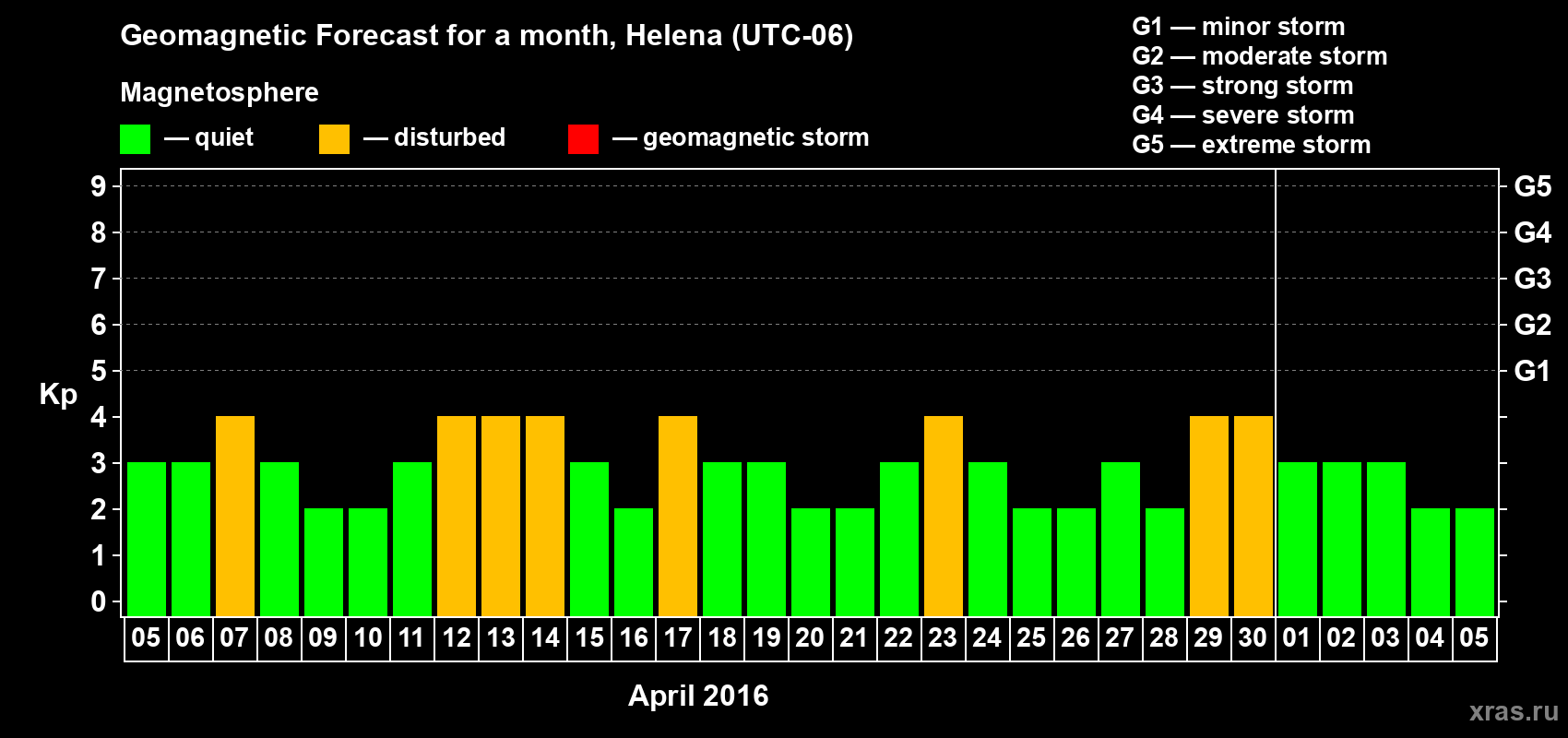 Forecast of the daily maximal value of geomagnetic index Kp for <b>1 month</b> (31 days) <b>from Apr 05, 2016 to May 05, 2016</b>