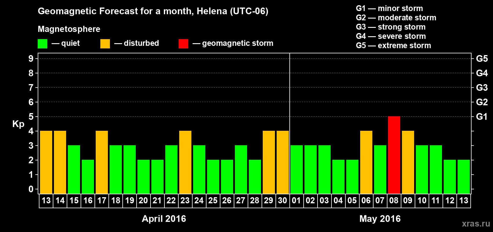 Forecast of the daily maximal value of geomagnetic index Kp for <b>1 month</b> (31 days) <b>from Apr 13, 2016 to May 13, 2016</b>