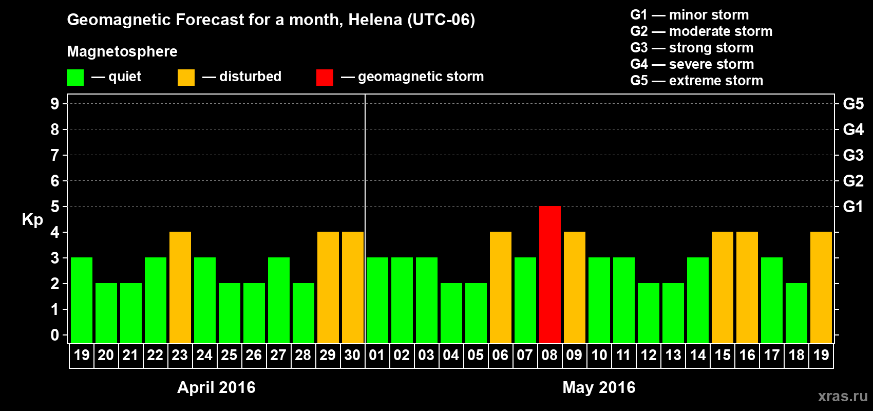 Forecast of the daily maximal value of geomagnetic index Kp for <b>1 month</b> (31 days) <b>from Apr 19, 2016 to May 19, 2016</b>