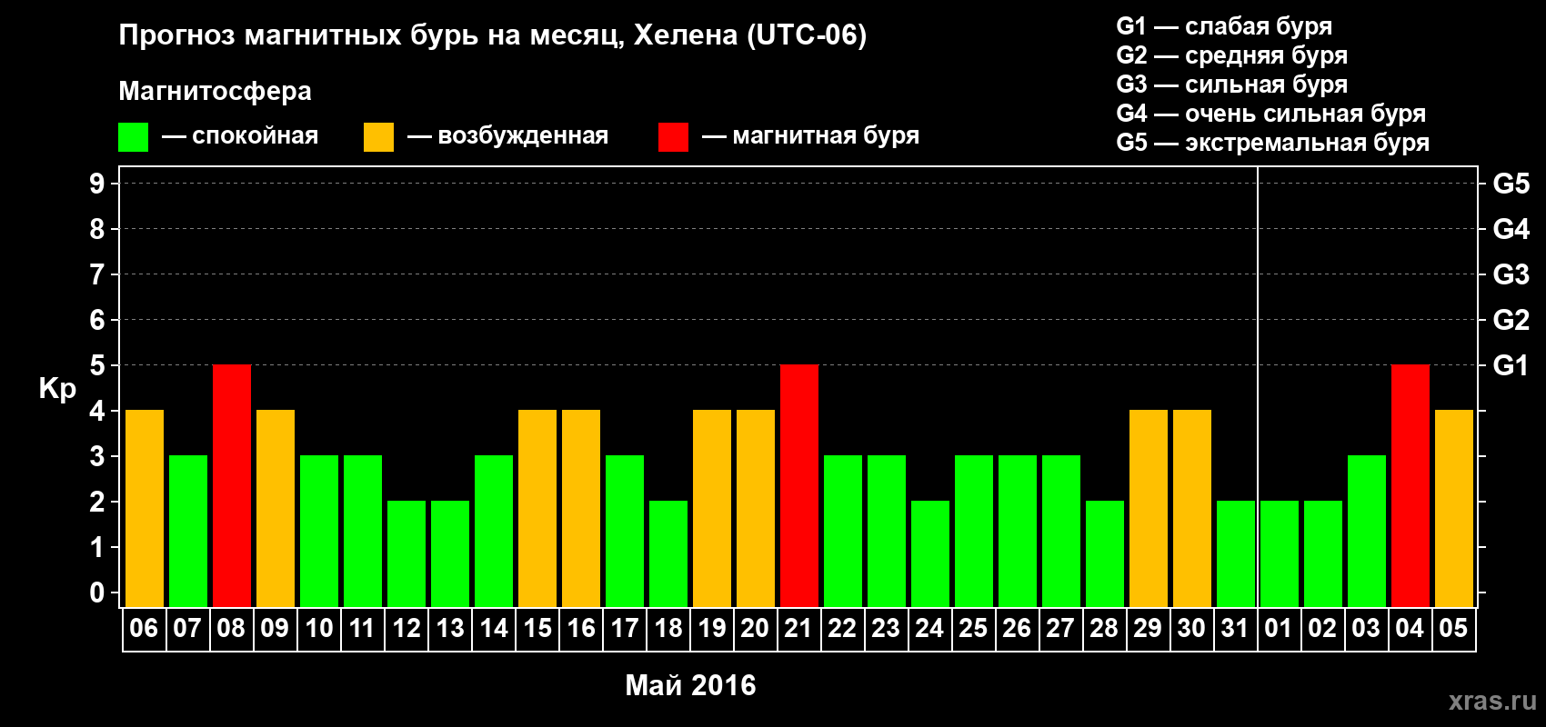Прогноз максимального суточного геомагнитного индекса Kp на <b>1 месяц</b> (31 день) <b>с 06 мая по 05 июня 2016 г</b>