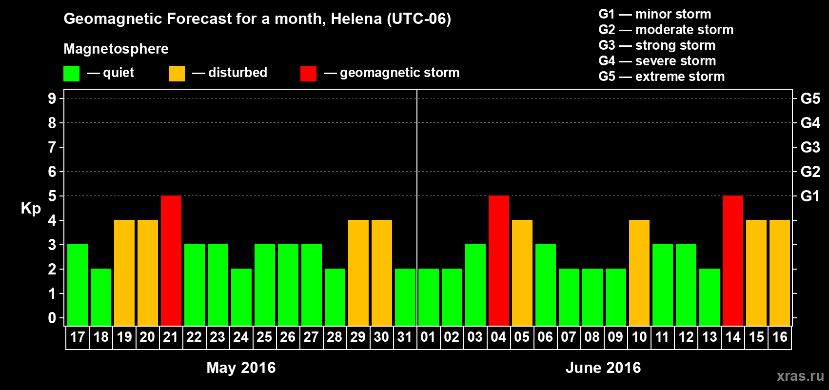 Forecast of the daily maximal value of geomagnetic index Kp for <b>1 month</b> (31 days) <b>from May 17, 2016 to Jun 16, 2016</b>