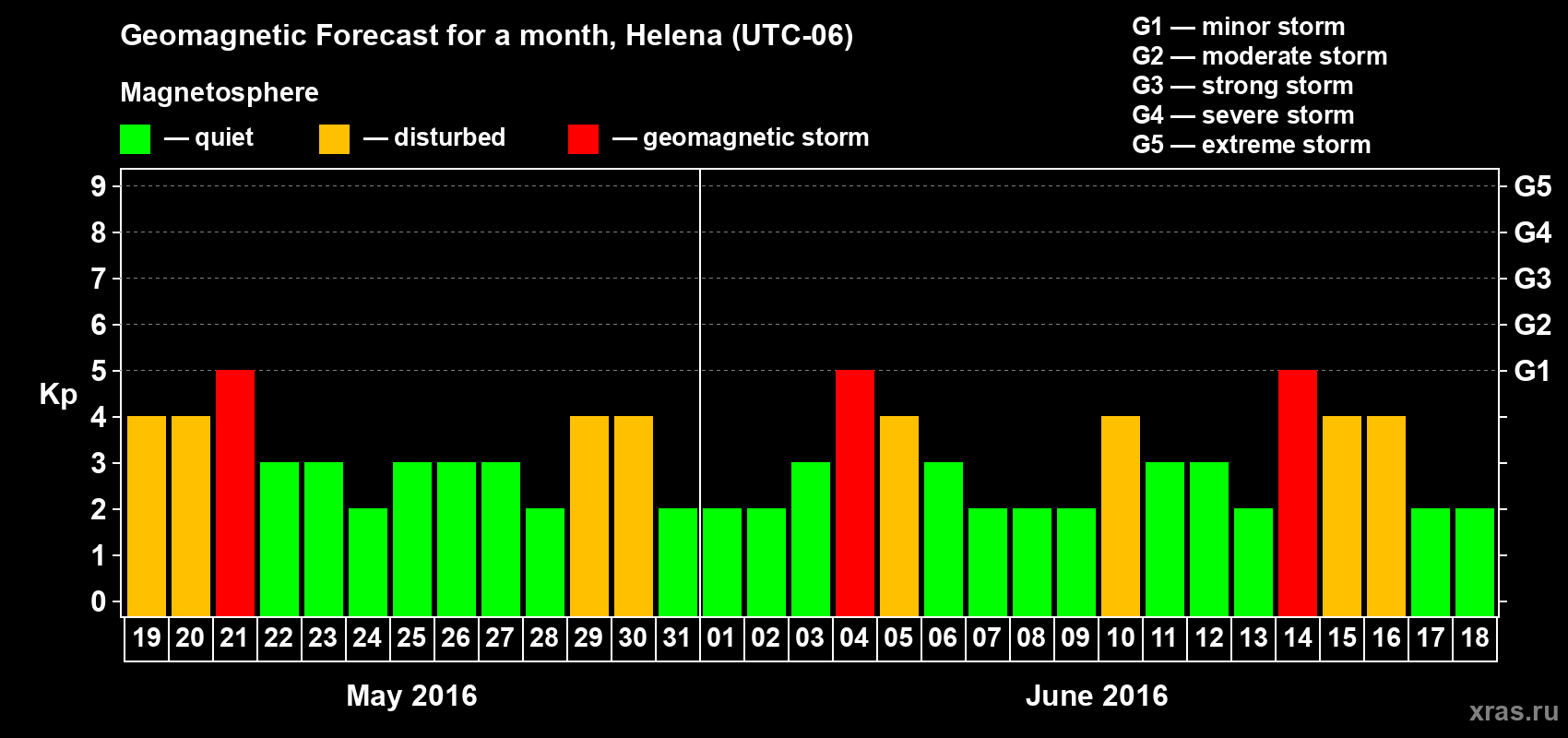 Forecast of the daily maximal value of geomagnetic index Kp for <b>1 month</b> (31 days) <b>from May 19, 2016 to Jun 18, 2016</b>