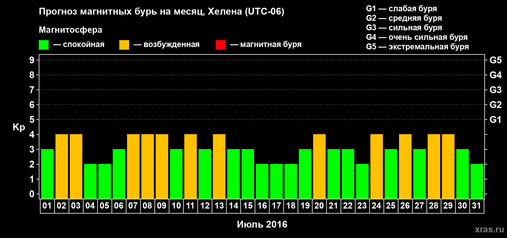 Прогноз максимального суточного геомагнитного индекса Kp на <b>1 месяц</b> (31 день) <b>с 01 июля по 31 июля 2016 г</b>