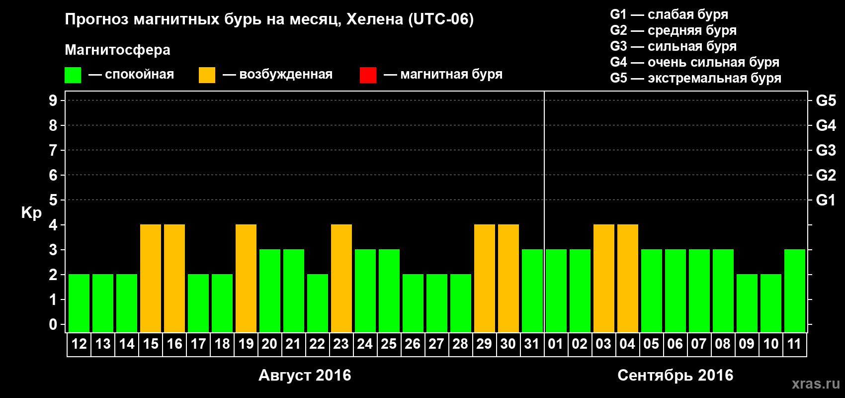 Прогноз максимального суточного геомагнитного индекса Kp на <b>1 месяц</b> (31 день) <b>с 12 августа по 11 сентября 2016 г</b>