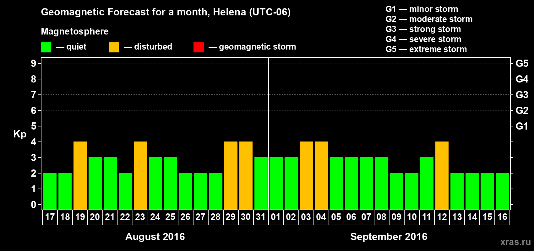 Forecast of the daily maximal value of geomagnetic index Kp for <b>1 month</b> (31 days) <b>from Aug 17, 2016 to Sep 16, 2016</b>