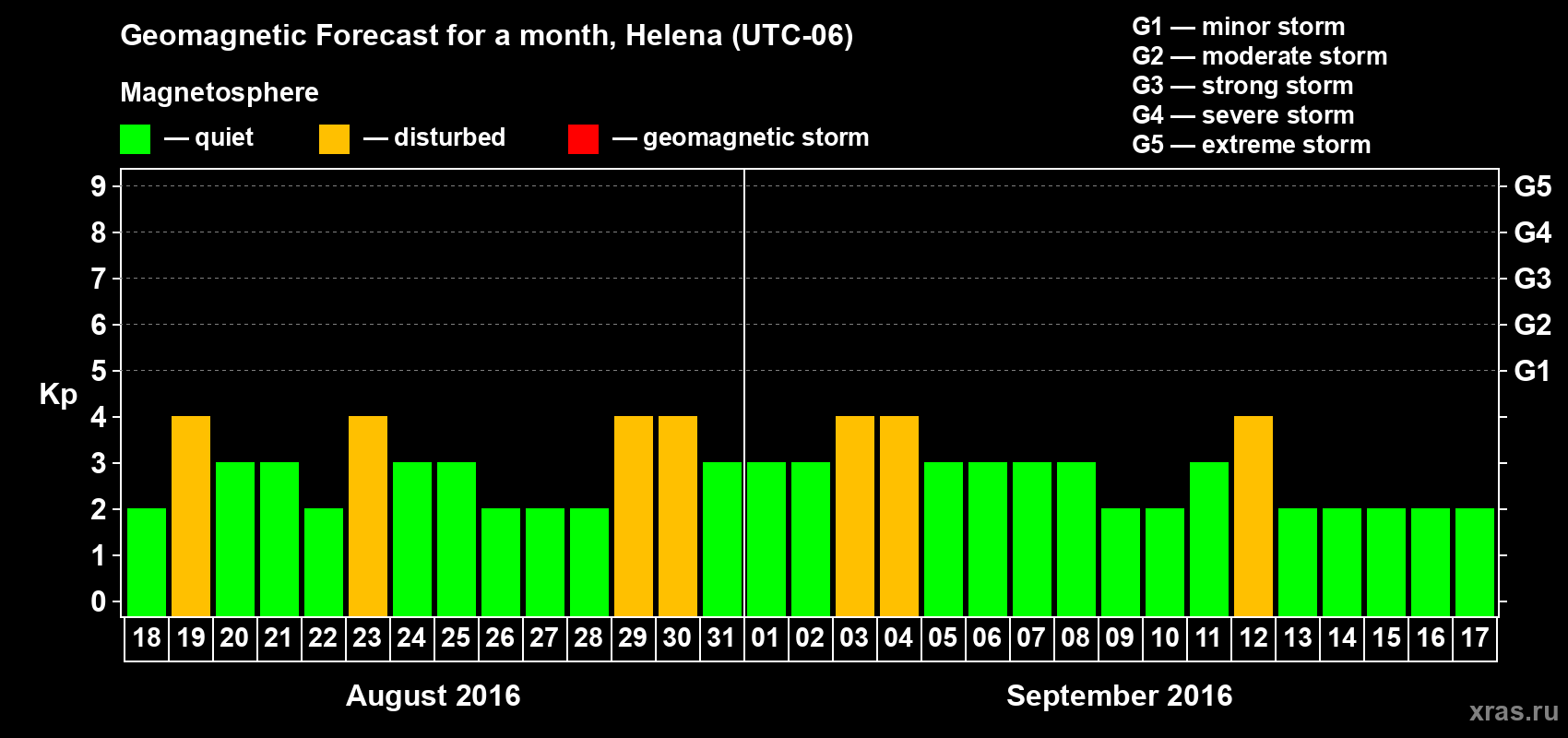 Forecast of the daily maximal value of geomagnetic index Kp for <b>1 month</b> (31 days) <b>from Aug 18, 2016 to Sep 17, 2016</b>