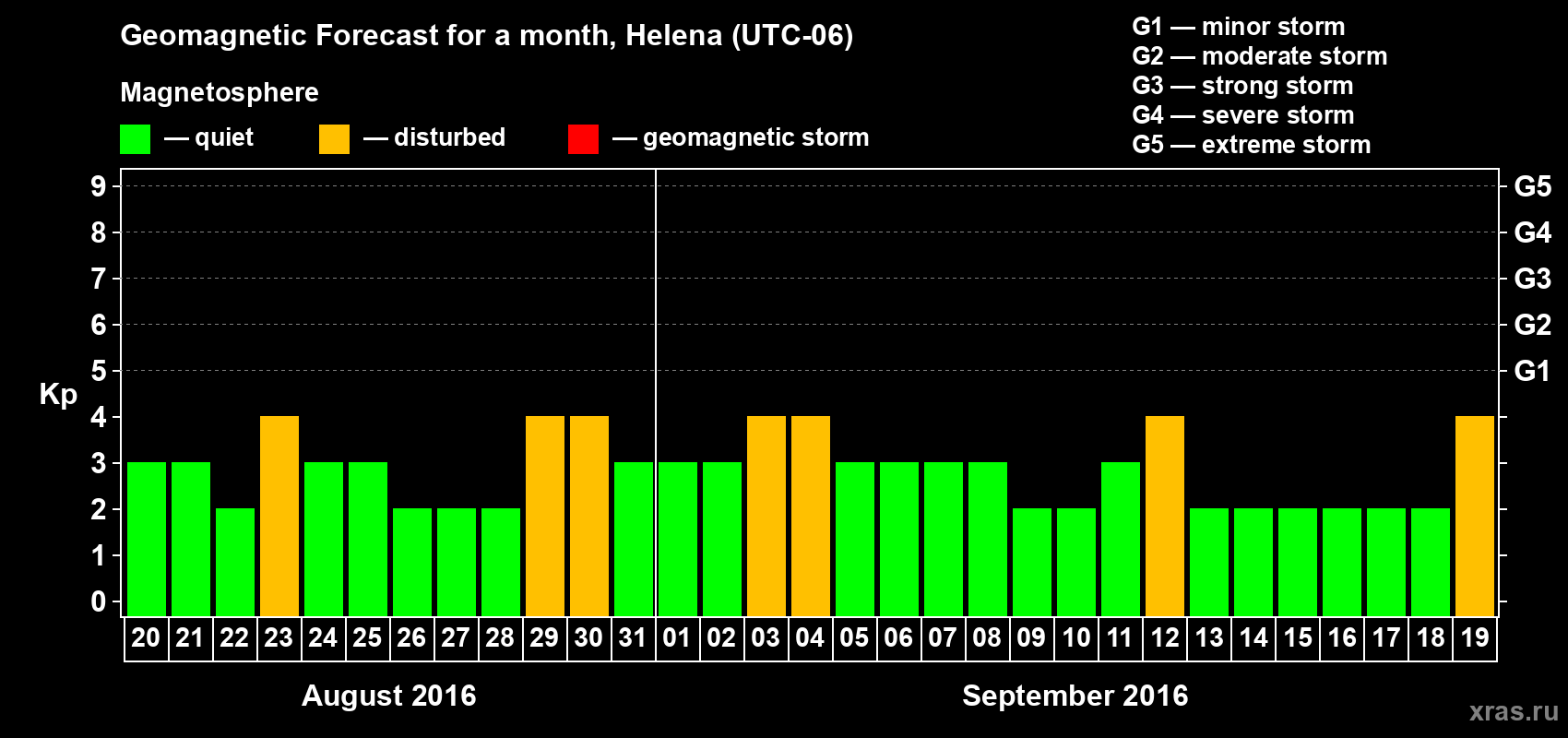Forecast of the daily maximal value of geomagnetic index Kp for <b>1 month</b> (31 days) <b>from Aug 20, 2016 to Sep 19, 2016</b>