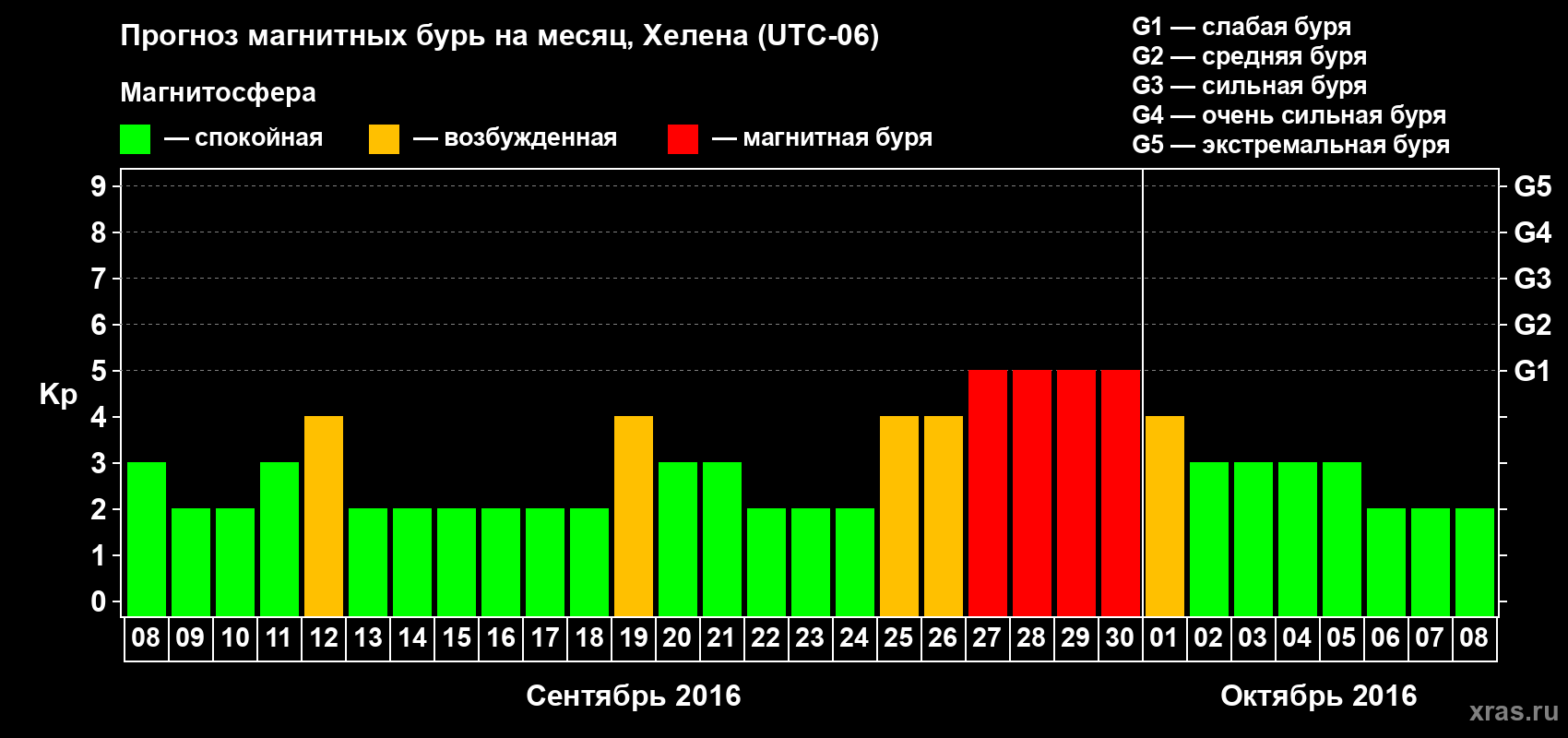 Прогноз максимального суточного геомагнитного индекса Kp на <b>1 месяц</b> (31 день) <b>с 08 сентября по 08 октября 2016 г</b>