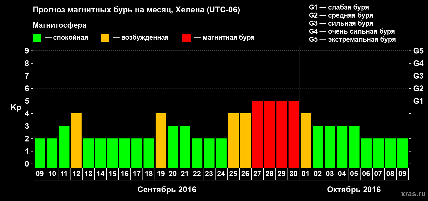 Прогноз максимального суточного геомагнитного индекса Kp на <b>1 месяц</b> (31 день) <b>с 09 сентября по 09 октября 2016 г</b>