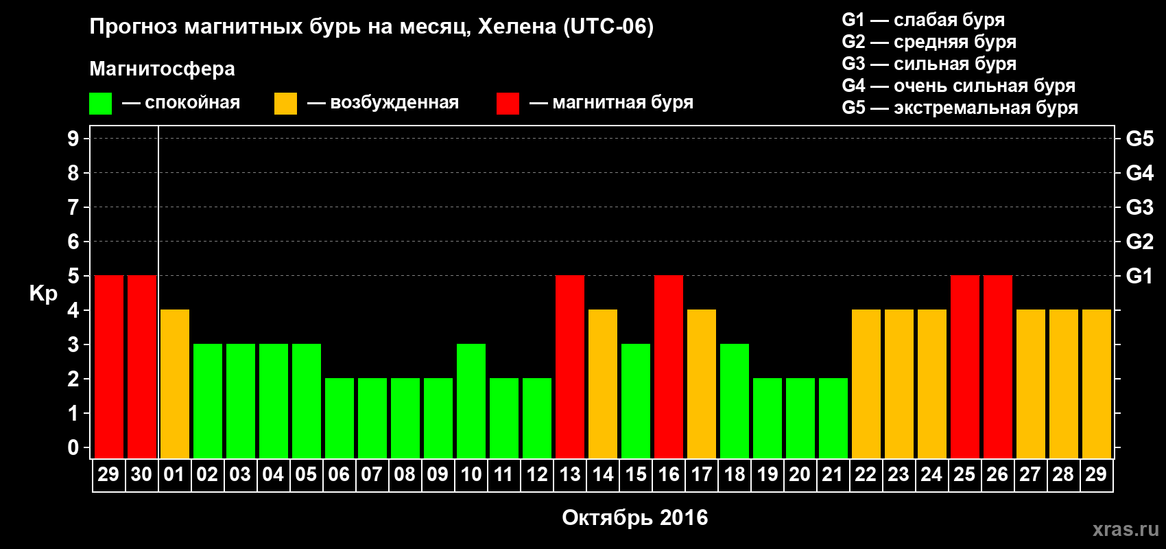 Прогноз максимального суточного геомагнитного индекса Kp на <b>1 месяц</b> (31 день) <b>с 29 сентября по 29 октября 2016 г</b>