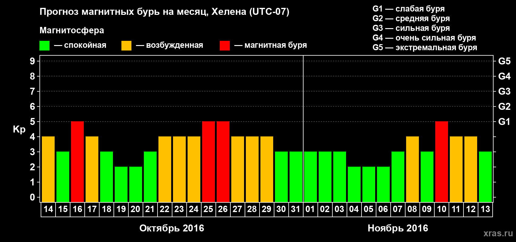 Прогноз максимального суточного геомагнитного индекса Kp на <b>1 месяц</b> (31 день) <b>с 14 октября по 13 ноября 2016 г</b>