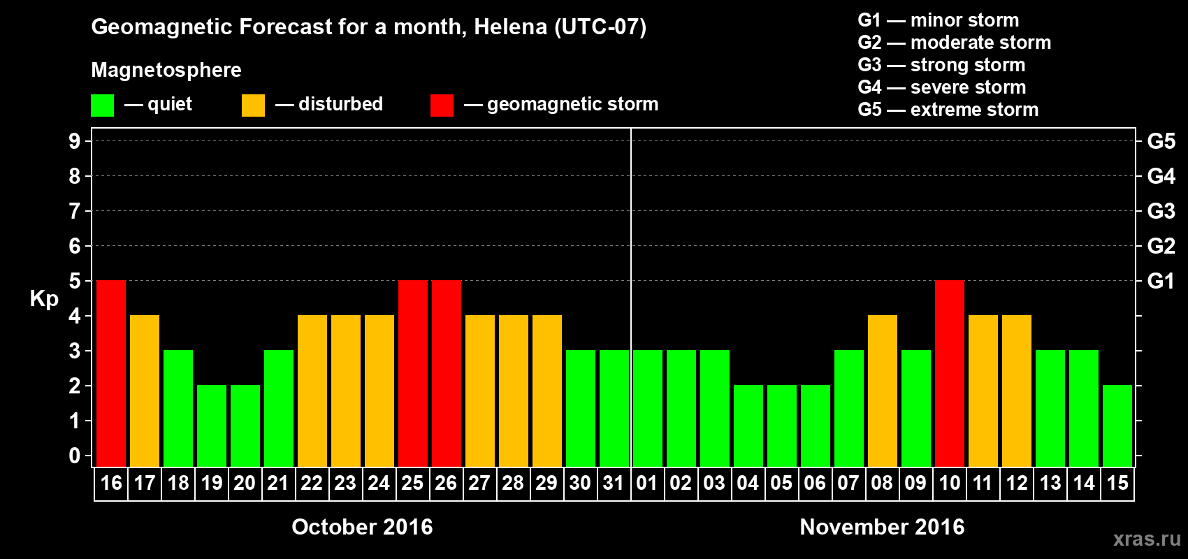 Forecast of the daily maximal value of geomagnetic index Kp for <b>1 month</b> (31 days) <b>from Oct 16, 2016 to Nov 15, 2016</b>