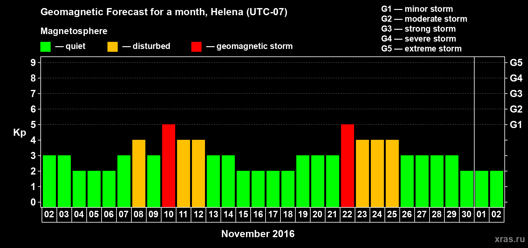 Forecast of the daily maximal value of geomagnetic index Kp for <b>1 month</b> (31 days) <b>from Nov 02, 2016 to Dec 02, 2016</b>