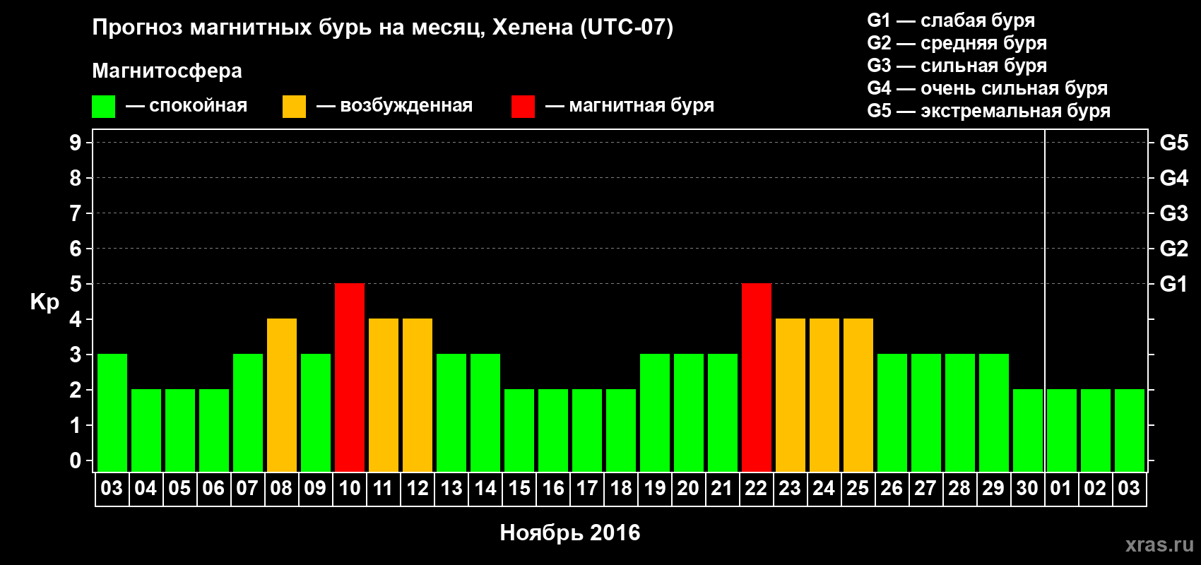 Прогноз максимального суточного геомагнитного индекса Kp на <b>1 месяц</b> (31 день) <b>с 03 ноября по 03 декабря 2016 г</b>