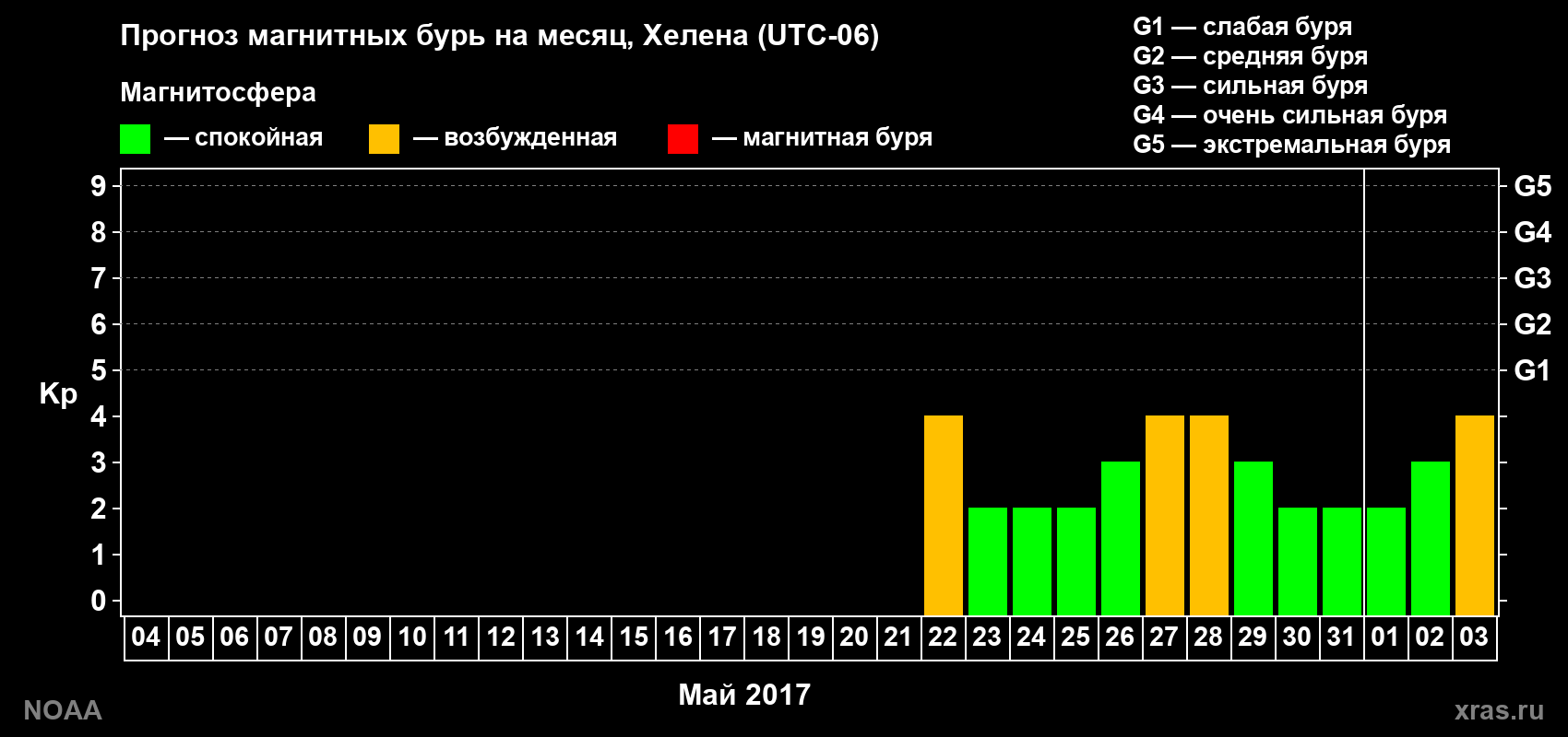 Прогноз геомагнитного индекса Kp на следующий месяц