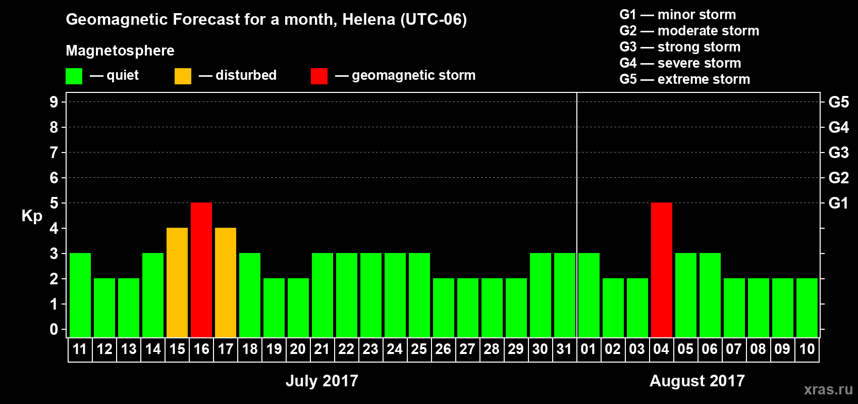 Forecast of the daily maximal value of geomagnetic index Kp for <b>1 month</b> (31 days) <b>from Jul 11, 2017 to Aug 10, 2017</b>