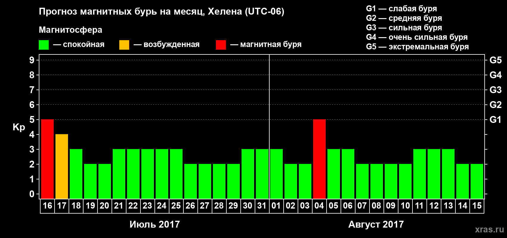 Прогноз максимального суточного геомагнитного индекса Kp на <b>1 месяц</b> (31 день) <b>с 16 июля по 15 августа 2017 г</b>