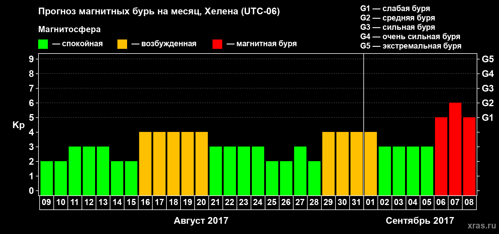 Прогноз максимального суточного геомагнитного индекса Kp на <b>1 месяц</b> (31 день) <b>с 09 августа по 08 сентября 2017 г</b>