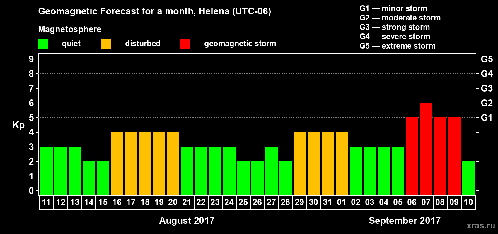 Forecast of the daily maximal value of geomagnetic index Kp for <b>1 month</b> (31 days) <b>from Aug 11, 2017 to Sep 10, 2017</b>