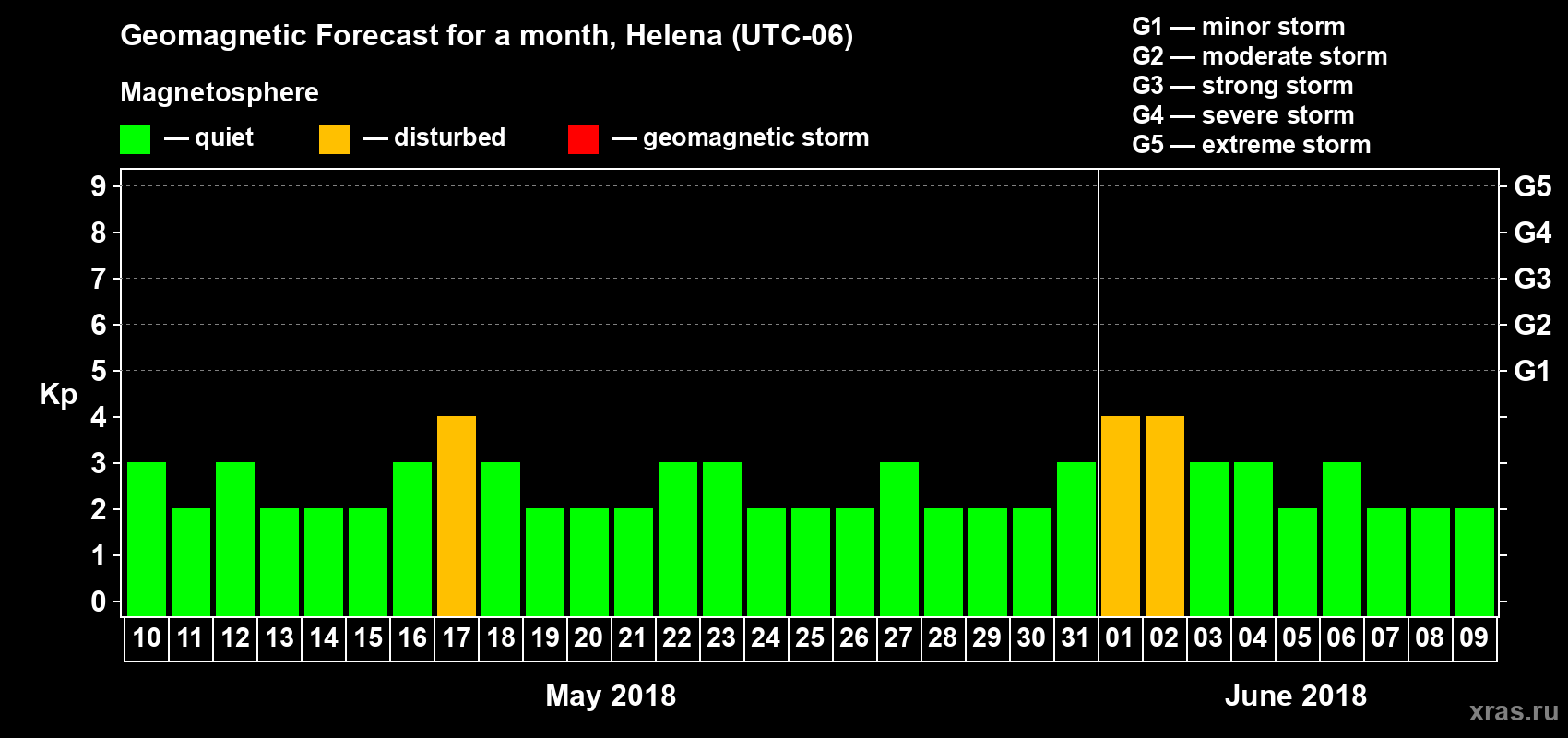 Forecast of the daily maximal value of geomagnetic index Kp for <b>1 month</b> (31 days) <b>from May 10, 2018 to Jun 09, 2018</b>