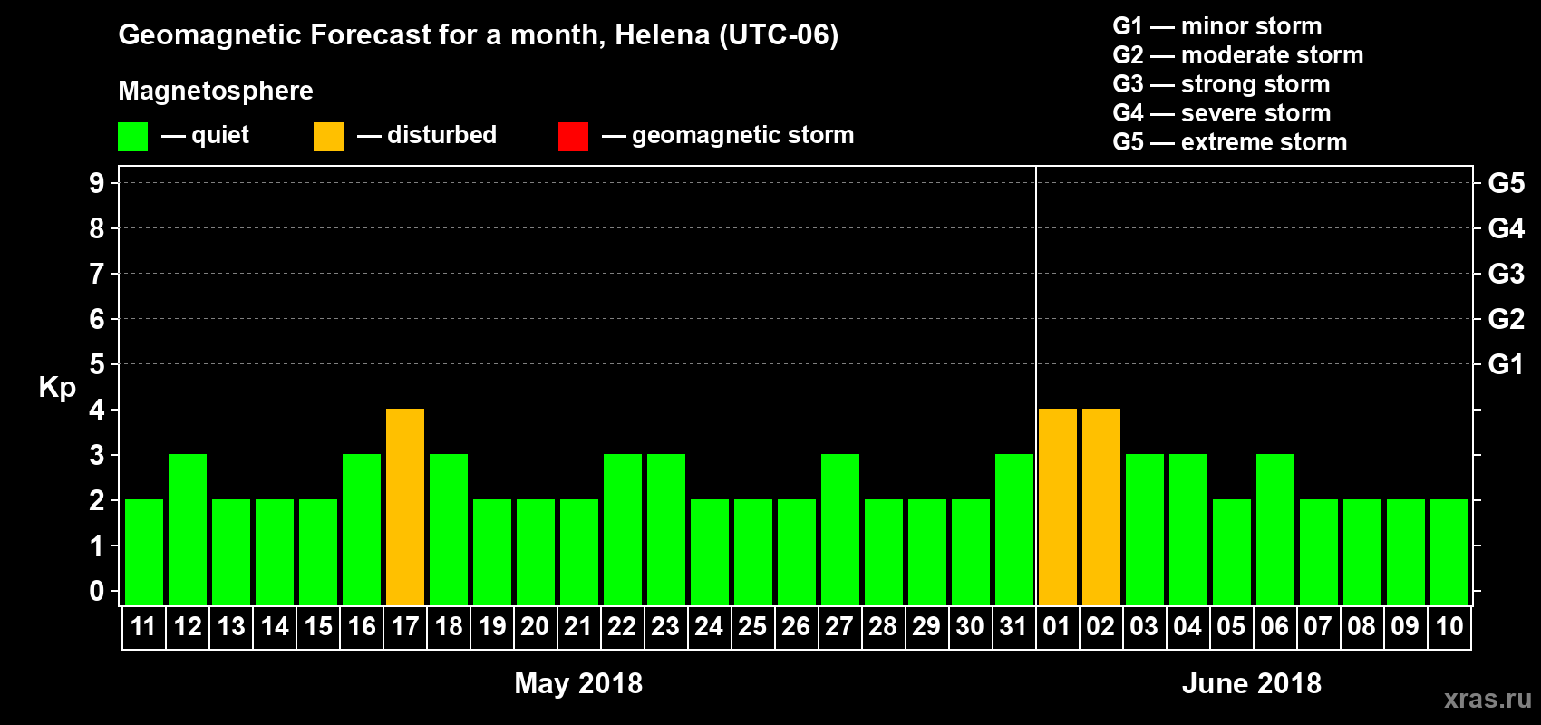Forecast of the daily maximal value of geomagnetic index Kp for <b>1 month</b> (31 days) <b>from May 11, 2018 to Jun 10, 2018</b>