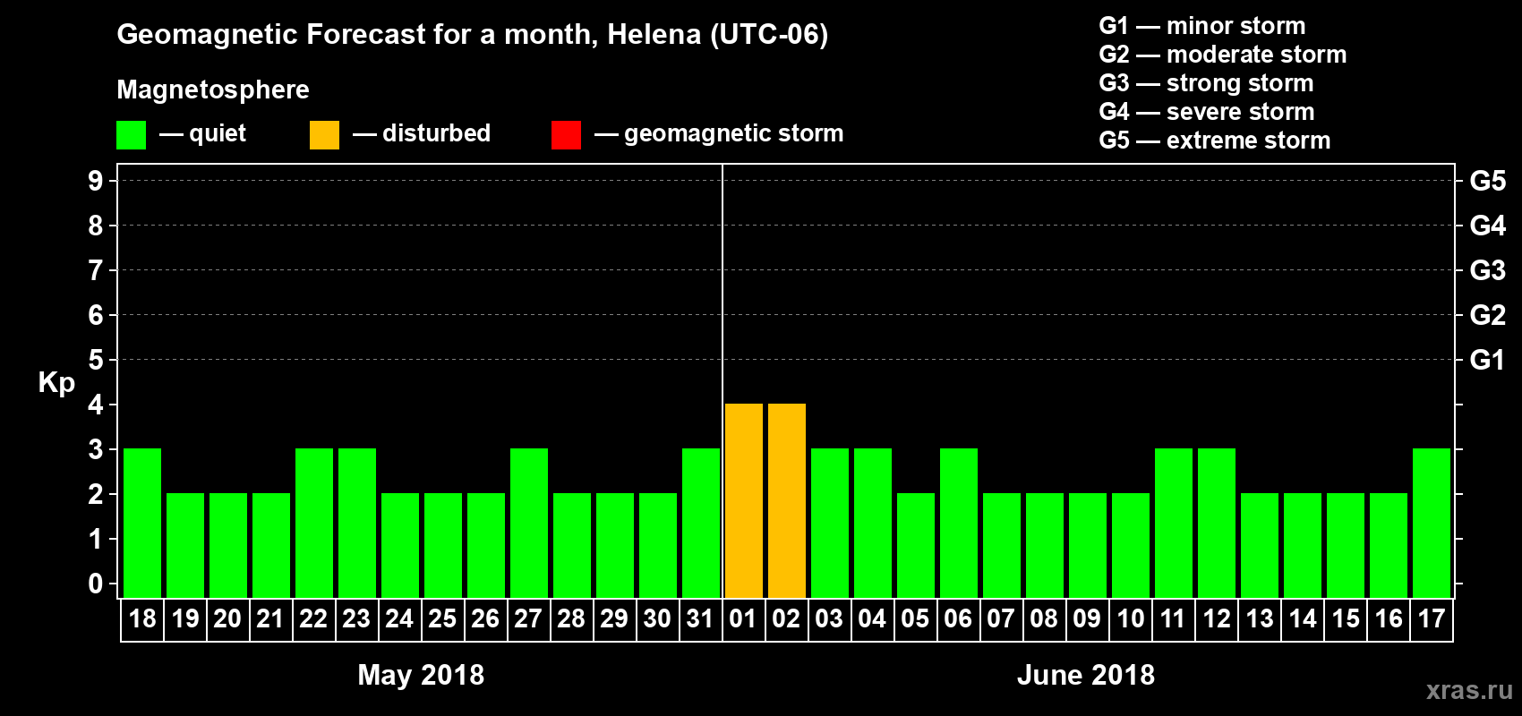 Forecast of the daily maximal value of geomagnetic index Kp for <b>1 month</b> (31 days) <b>from May 18, 2018 to Jun 17, 2018</b>