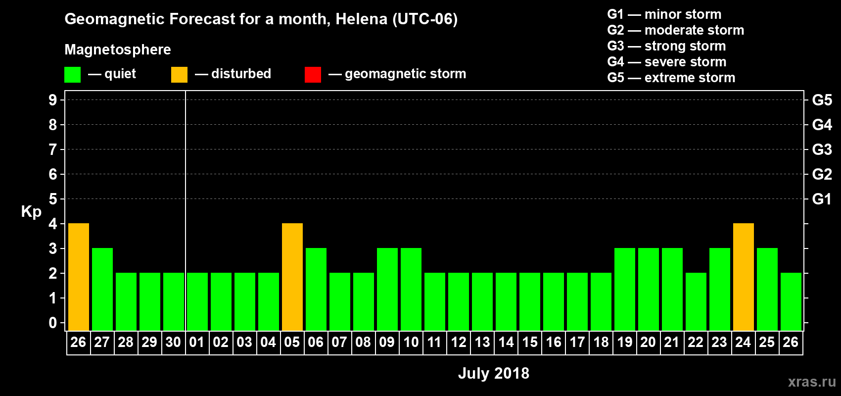 Forecast of the daily maximal value of geomagnetic index Kp for <b>1 month</b> (31 days) <b>from Jun 26, 2018 to Jul 26, 2018</b>