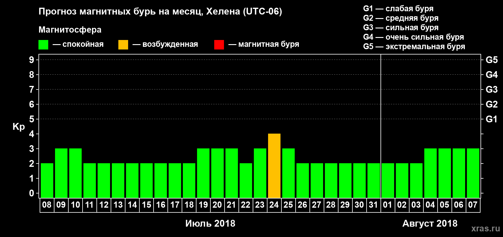 Прогноз максимального суточного геомагнитного индекса Kp на <b>1 месяц</b> (31 день) <b>с 08 июля по 07 августа 2018 г</b>