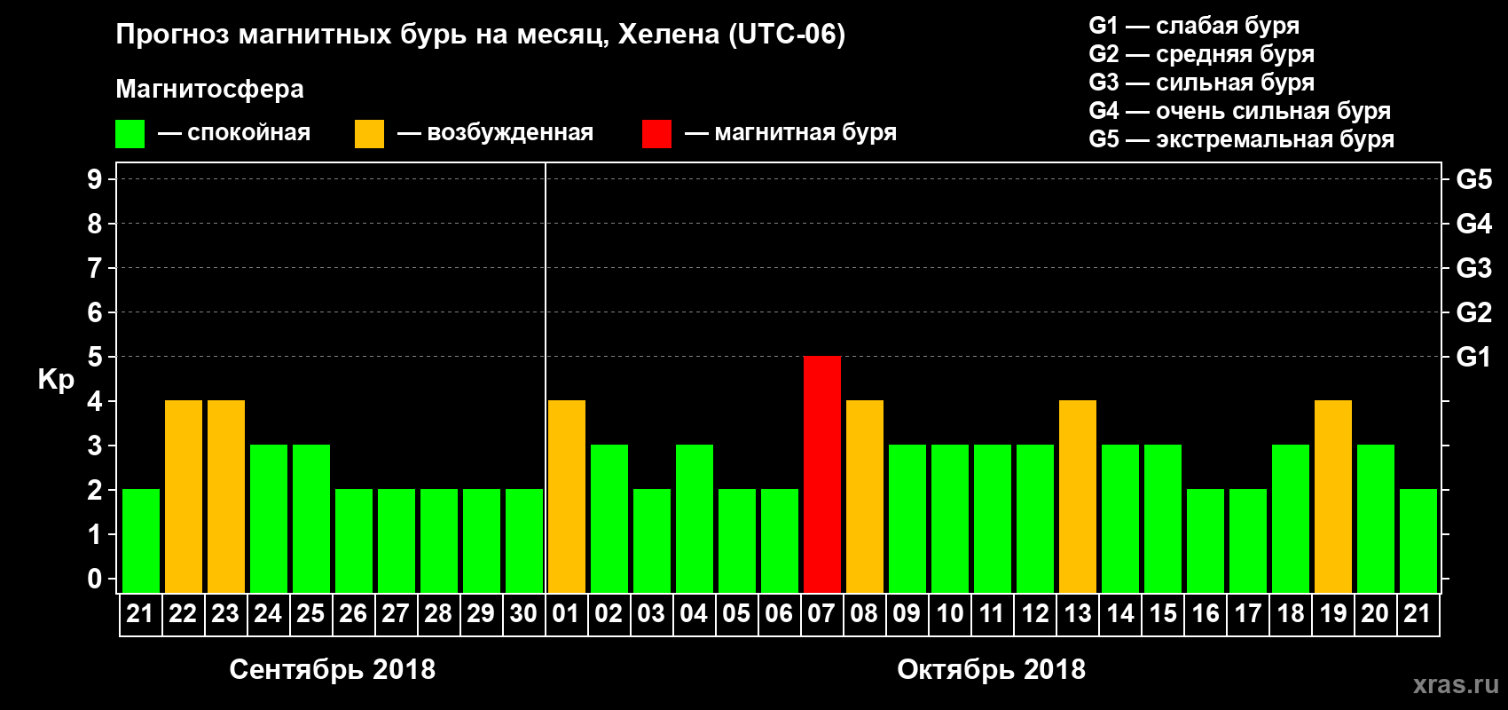 Прогноз максимального суточного геомагнитного индекса Kp на <b>1 месяц</b> (31 день) <b>с 21 сентября по 21 октября 2018 г</b>