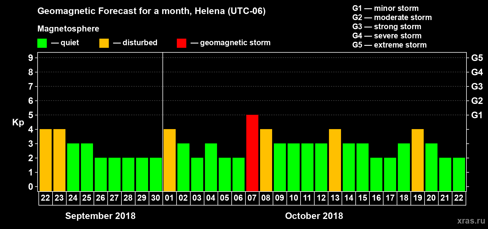 Forecast of the daily maximal value of geomagnetic index Kp for <b>1 month</b> (31 days) <b>from Sep 22, 2018 to Oct 22, 2018</b>