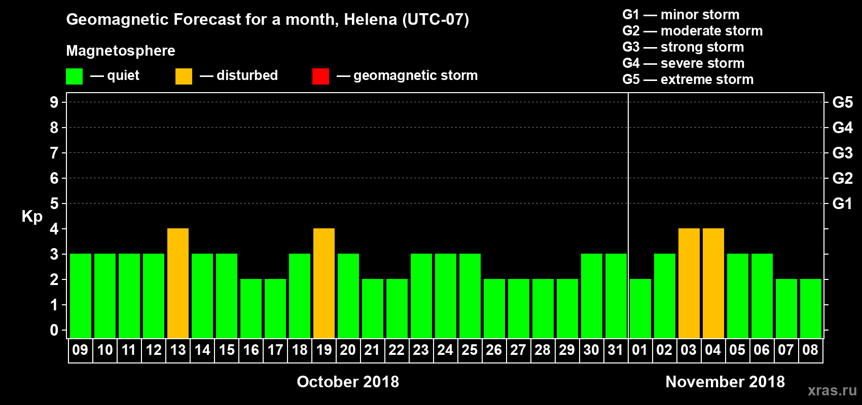 Forecast of the daily maximal value of geomagnetic index Kp for <b>1 month</b> (31 days) <b>from Oct 09, 2018 to Nov 08, 2018</b>