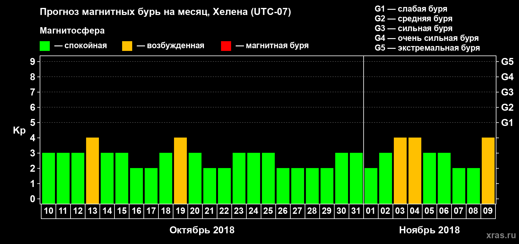 Прогноз максимального суточного геомагнитного индекса Kp на <b>1 месяц</b> (31 день) <b>с 10 октября по 09 ноября 2018 г</b>