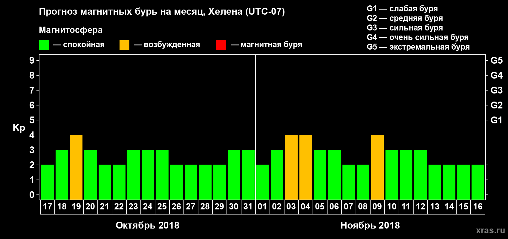 Прогноз максимального суточного геомагнитного индекса Kp на <b>1 месяц</b> (31 день) <b>с 17 октября по 16 ноября 2018 г</b>