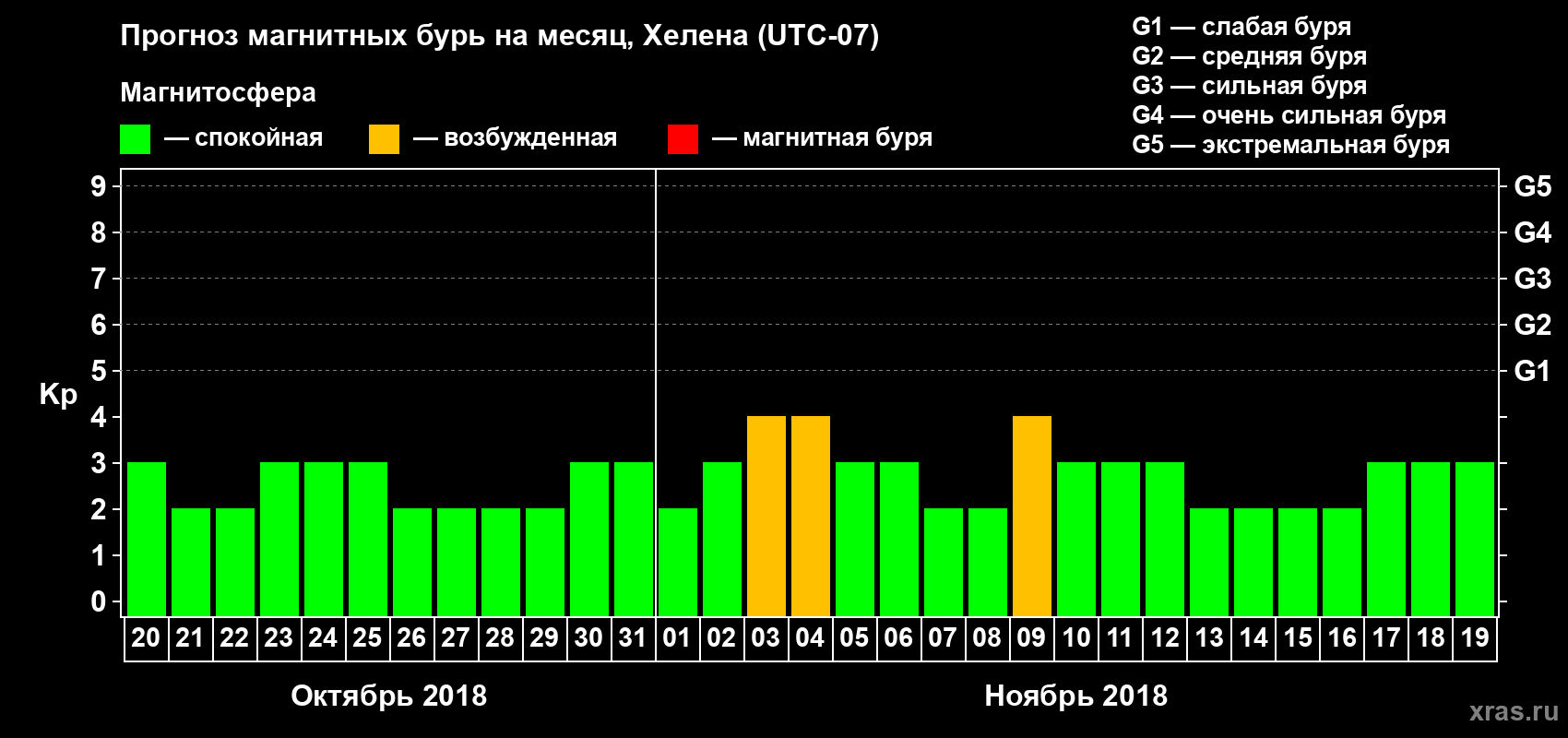 Прогноз максимального суточного геомагнитного индекса Kp на <b>1 месяц</b> (31 день) <b>с 20 октября по 19 ноября 2018 г</b>