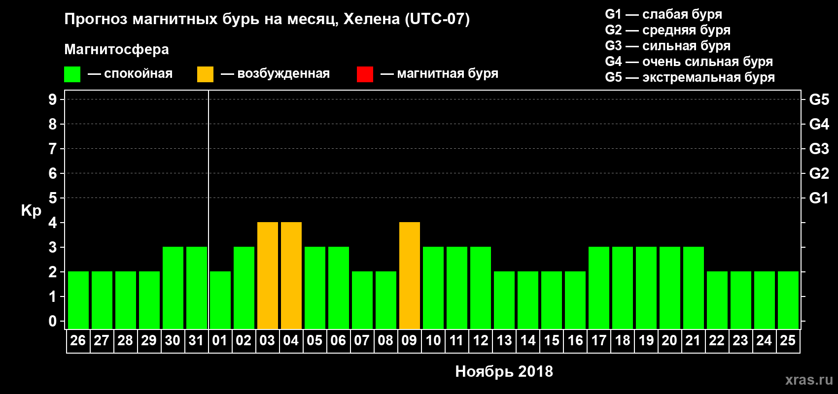 Прогноз максимального суточного геомагнитного индекса Kp на <b>1 месяц</b> (31 день) <b>с 26 октября по 25 ноября 2018 г</b>